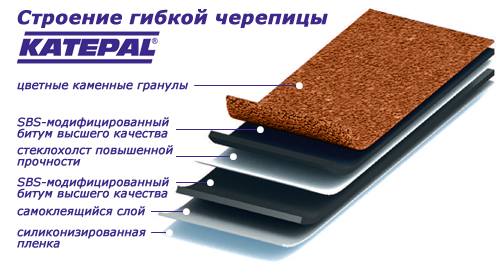 Строение черепицы Katepal