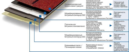 Строение черепицы Тегола