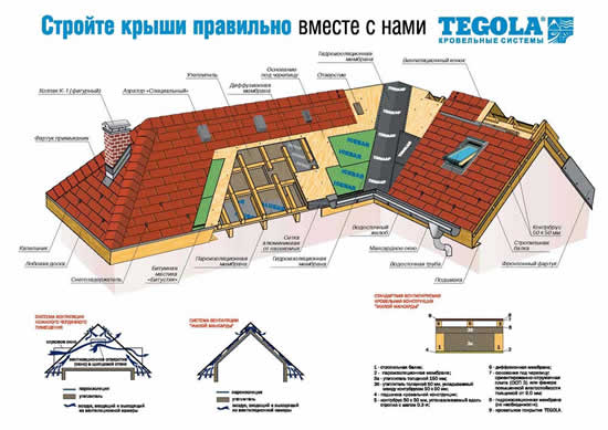 Устройство крыши под черепицу Тегола