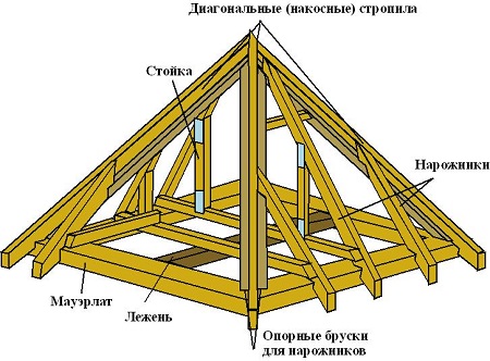 Схема шатровой крыши