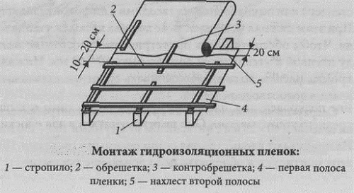 Обрешетка крыши