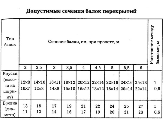 Таблица со значениями сечения балок