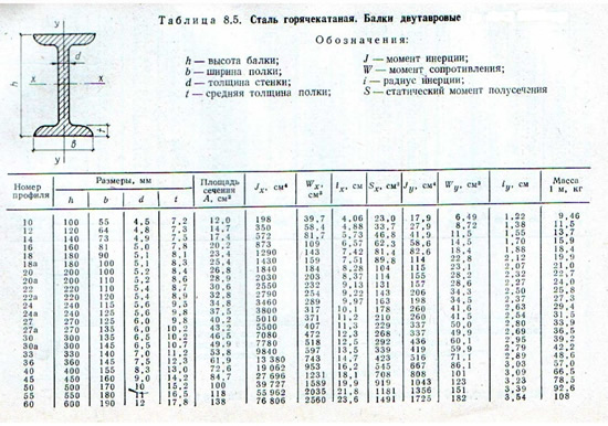 Параметры двутавровых балок