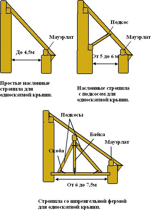 Стропила для односкатной крыши