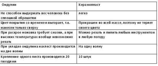 Сравнительная таблица отличий керамопласта и ондулина