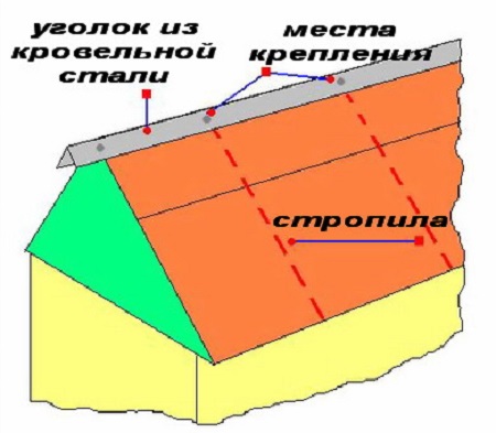 Узел конька крыши