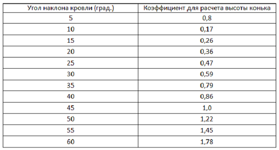 Таблица коэффициентов