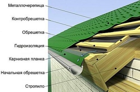 Схема кровли их металлочерепицы
