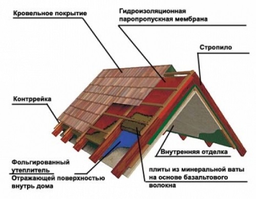 Схема мансардной кровли