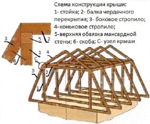 Схема мансардной крыши