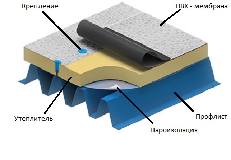 Строение мембранной кровли