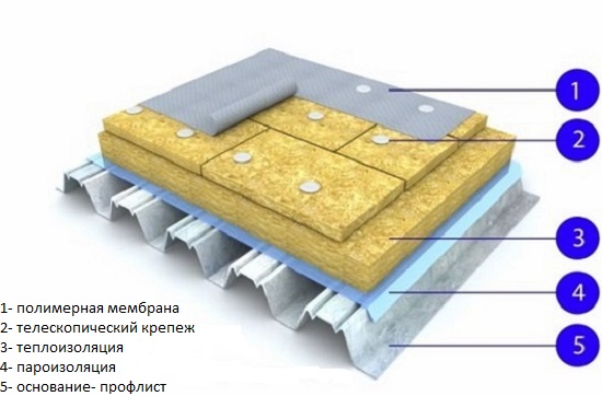 Состав мембранной кровли