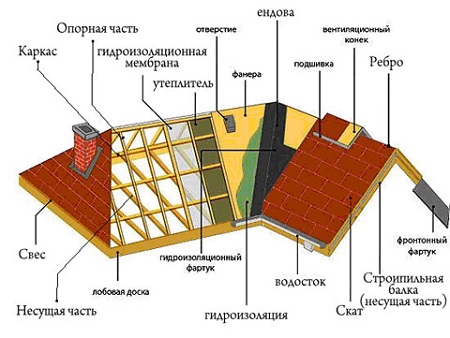 Элементы крыши