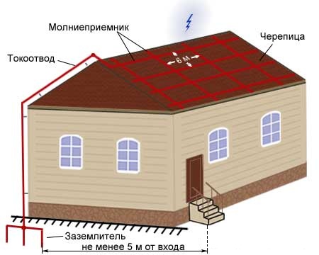 Элементы молниезащиты дома