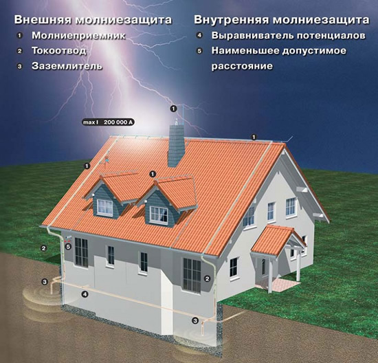 Виды молниезащиты