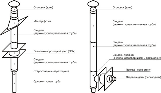 Элементы дымохода
