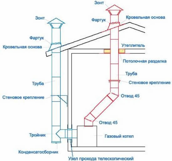 Дымоход для газовой колонки