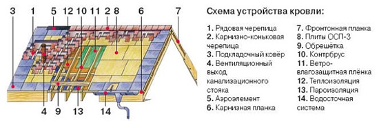 Устройство кровли