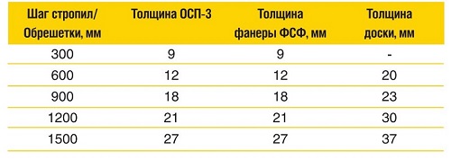 Таблица величин