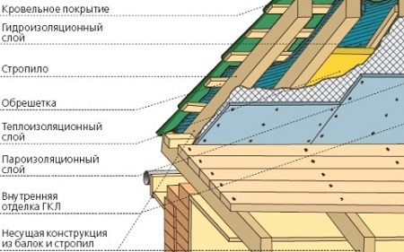 Обрешетка кровли