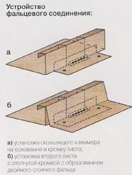 Устройство фальцевого соединения