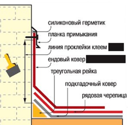 Кровельное примыкание