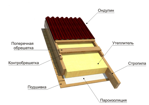 Устройство ондулиновой кровли