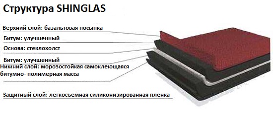 Структура кровли Shinglas