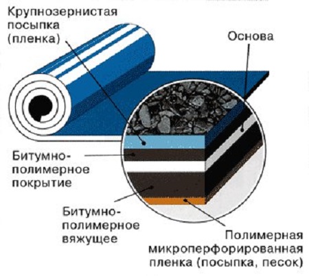 Структура наплавляемой кровли