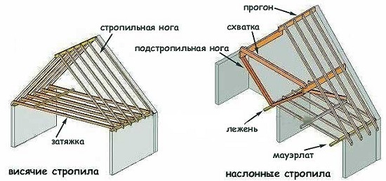 Схема наслонных стропил