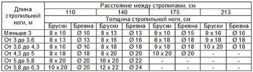 Сечение стропильных ног