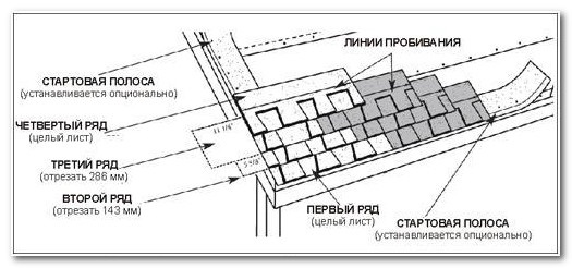 Монтаж мягкой черепицы на крышу