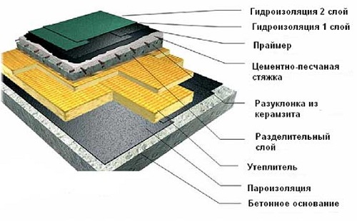 Строение кровли из монолитного бетона