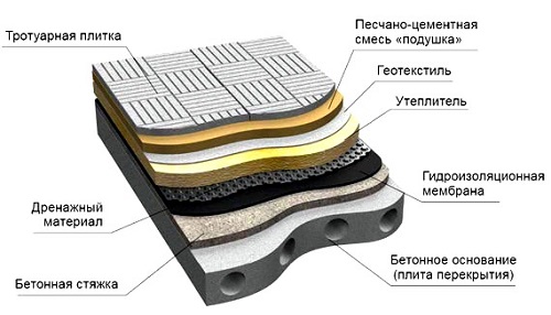 Плоская крыша инверсионного типа