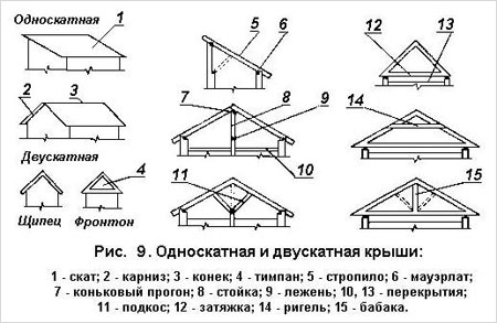 Устройство односкатной крыши
