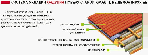 Монтаж ондулина поверх старого покрытия