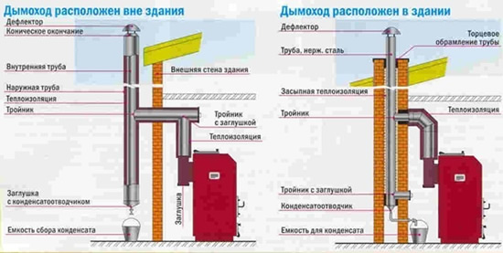 Элементы для устройства дымохода
