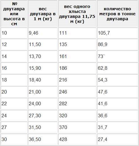 Вес двутавров