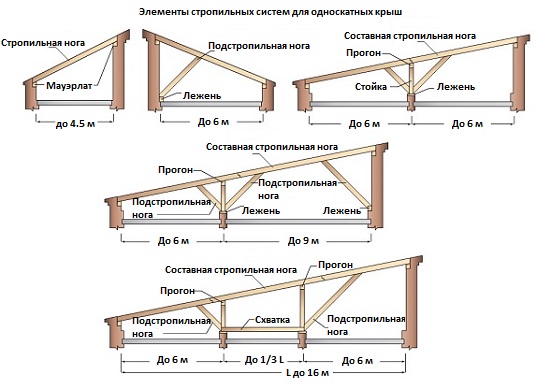 Элементы стропильной системы