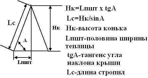 Пример для расчета угла наклона крыши