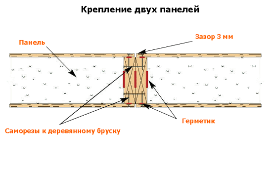 Крепление панелей