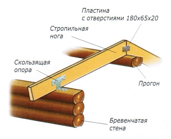 Схема крыши с скользящей опорой