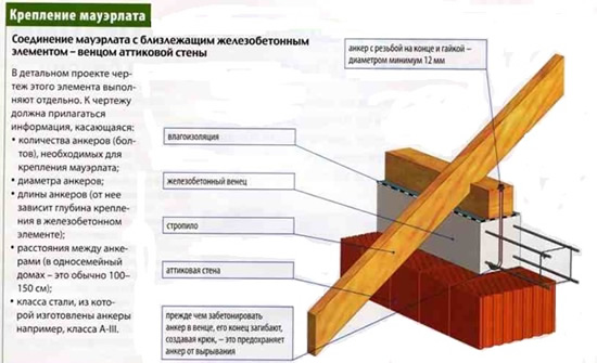 Установка мауэрлата