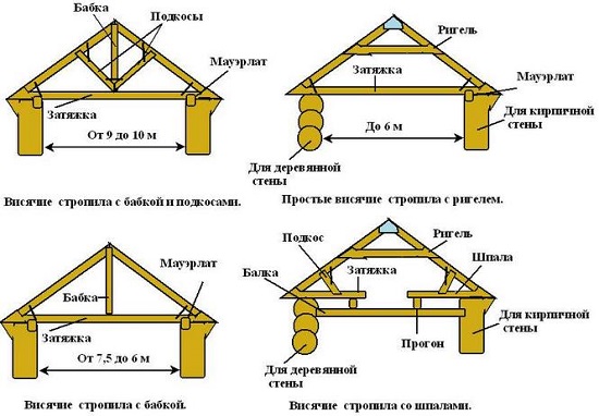 Виды стропил