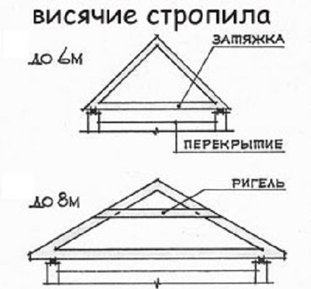 Затяжка висячих стропил