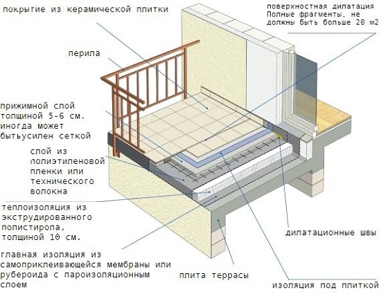 Основание террасы
