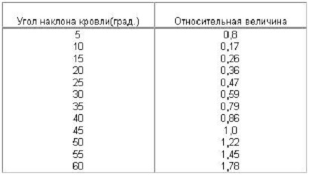 Таблица нахождения относительной величины
