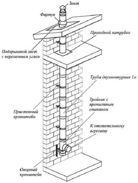 Устройство дымохода