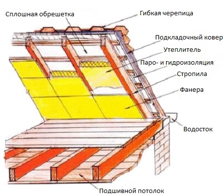 Строение утепленной кровли