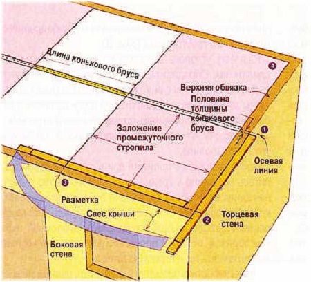 Вальмовая крыша - монтаж